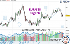 EUR/SEK - Täglich