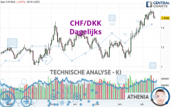 CHF/DKK - Dagelijks