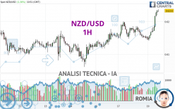 NZD/USD - 1H