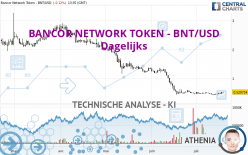 BANCOR NETWORK TOKEN - BNT/USD - Dagelijks