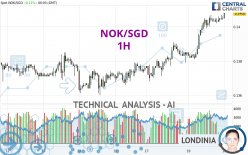 NOK/SGD - 1H