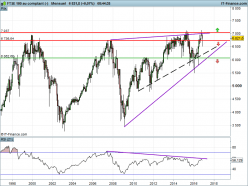 FTSE 100 - Mensuel