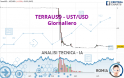 TERRAUSD - UST/USD - Giornaliero