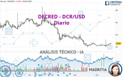 DECRED - DCR/USD - Diario
