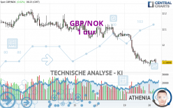 GBP/NOK - 1H