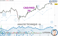 CAD/HKD - 1H