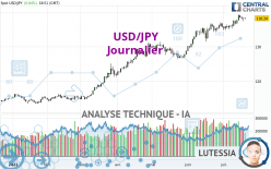 USD/JPY - Dagelijks