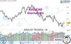 AUD/CAD - Giornaliero