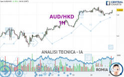 AUD/HKD - 1H