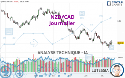 NZD/CAD - Journalier