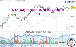 NASDAQ BIOTECHNOLOGY INDEX - 1 uur