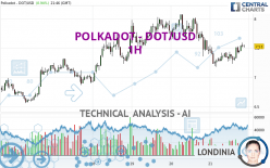 POLKADOT - DOT/USD - 1H