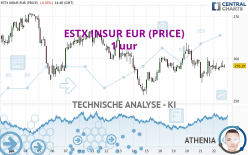 ESTX INSUR EUR (PRICE) - 1 uur