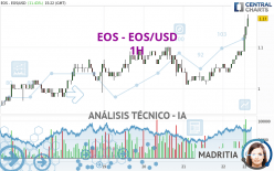 EOS - EOS/USD - 1 uur