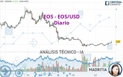 EOS - EOS/USD - Diario