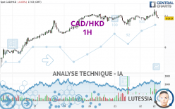 CAD/HKD - 1H