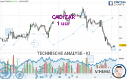 CAD/ZAR - 1 uur