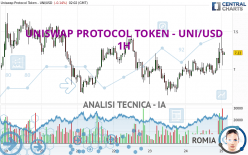 UNISWAP PROTOCOL TOKEN - UNI/USD - 1H