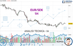 EUR/SEK - 1H