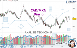 CAD/MXN - Diario