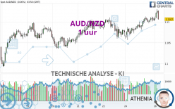 AUD/NZD - 1 uur