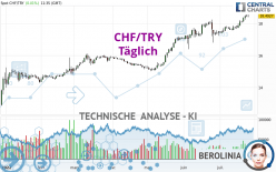 CHF/TRY - Täglich