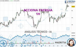 ACCIONA ENERGIA - 1 uur