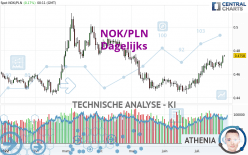 NOK/PLN - Dagelijks