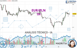 EUR/PLN - 1H