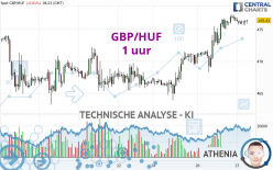 GBP/HUF - 1 Std.