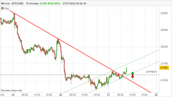 BITCOIN - BTC/USD - 15 min.