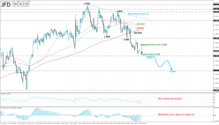 USD/CAD - 4H