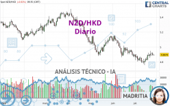 NZD/HKD - Diario