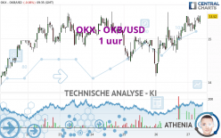 OKB - OKB/USD - 1 uur