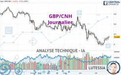 GBP/CNH - Journalier
