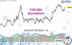 CHF/SEK - Giornaliero