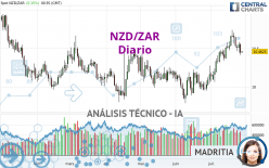 NZD/ZAR - Diario