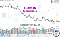 EUR/MXN - Giornaliero