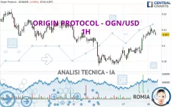 ORIGIN PROTOCOL - OGN/USD - 1H