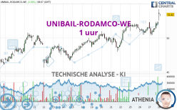 UNIBAIL-RODAMCO-WE - 1 uur