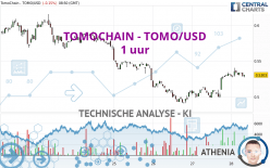 TOMOCHAIN - TOMO/USD - 1 uur