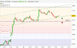 BITCOIN - BTC/USD - 15 min.