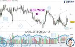 GBP/NOK - 1H