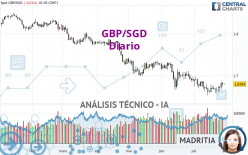 GBP/SGD - Diario