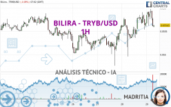 BILIRA - TRYB/USD - 1 uur