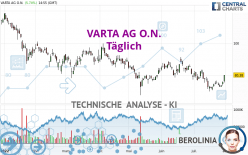 VARTA AG O.N. - Dagelijks