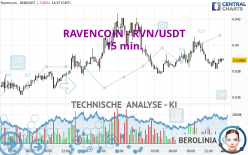 RAVENCOIN - RVN/USDT - 15 min.