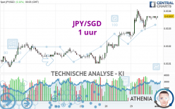 JPY/SGD - 1 uur