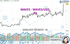 WAVES - WAVES/USD - 1H