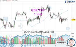 GBP/CHF - 1 uur